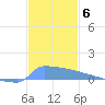 Culebrita tide chart for Monday, December 6, 2021