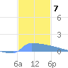 Culebrita tide chart for Tuesday, December 7, 2021