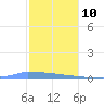 Culebrita tide chart for Monday, January 10, 2022