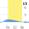 Culebrita tide chart for Thursday, January 13, 2022