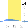Culebrita tide chart for Friday, January 14, 2022