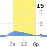Culebrita tide chart for Saturday, January 15, 2022