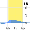 Culebrita tide chart for Tuesday, January 18, 2022