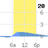 Culebrita tide chart for Thursday, January 20, 2022
