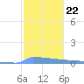 Culebrita tide chart for Saturday, January 22, 2022