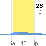 Culebrita tide chart for Sunday, January 23, 2022