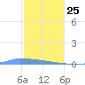 Culebrita tide chart for Tuesday, January 25, 2022