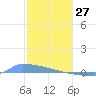 Culebrita tide chart for Thursday, January 27, 2022