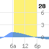 Culebrita tide chart for Friday, January 28, 2022