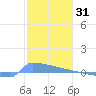 Culebrita tide chart for Monday, January 31, 2022