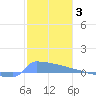 Culebrita tide chart for Monday, January 3, 2022