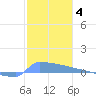 Culebrita tide chart for Tuesday, January 4, 2022