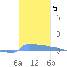 Culebrita tide chart for Wednesday, January 5, 2022