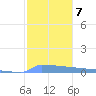 Culebrita tide chart for Friday, January 7, 2022