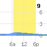 Culebrita tide chart for Sunday, January 9, 2022