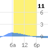 Culebrita tide chart for Friday, February 11, 2022