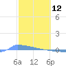 Culebrita tide chart for Saturday, February 12, 2022