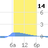 Culebrita tide chart for Monday, February 14, 2022