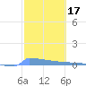 Culebrita tide chart for Thursday, February 17, 2022