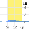 Culebrita tide chart for Friday, February 18, 2022