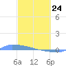 Culebrita tide chart for Thursday, February 24, 2022