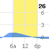 Culebrita tide chart for Saturday, February 26, 2022