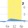 Culebrita tide chart for Wednesday, February 2, 2022