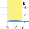 Culebrita tide chart for Thursday, February 3, 2022