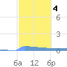 Culebrita tide chart for Friday, February 4, 2022