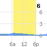 Culebrita tide chart for Sunday, February 6, 2022
