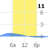 Culebrita tide chart for Friday, March 11, 2022