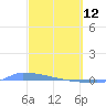 Culebrita tide chart for Saturday, March 12, 2022