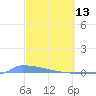 Culebrita tide chart for Sunday, March 13, 2022