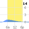 Culebrita tide chart for Monday, March 14, 2022