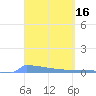 Culebrita tide chart for Wednesday, March 16, 2022