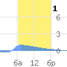 Culebrita tide chart for Tuesday, March 1, 2022