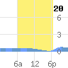 Culebrita tide chart for Sunday, March 20, 2022