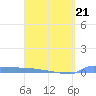 Culebrita tide chart for Monday, March 21, 2022