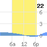 Culebrita tide chart for Tuesday, March 22, 2022