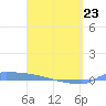 Culebrita tide chart for Wednesday, March 23, 2022