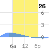 Culebrita tide chart for Saturday, March 26, 2022