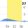 Culebrita tide chart for Sunday, March 27, 2022