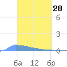 Culebrita tide chart for Monday, March 28, 2022