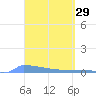 Culebrita tide chart for Tuesday, March 29, 2022