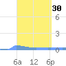 Culebrita tide chart for Wednesday, March 30, 2022
