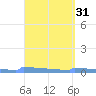 Culebrita tide chart for Thursday, March 31, 2022