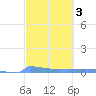 Culebrita tide chart for Thursday, March 3, 2022