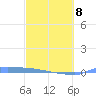 Culebrita tide chart for Tuesday, March 8, 2022