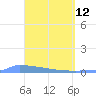 Culebrita tide chart for Tuesday, April 12, 2022