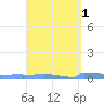 Culebrita tide chart for Friday, April 1, 2022